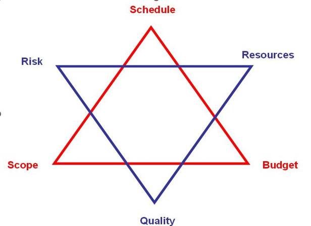 The Triple Constraint in Project Management: Managing Cost, Scope, and Time